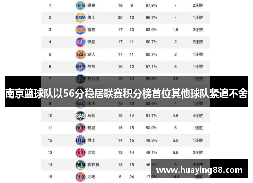 南京篮球队以56分稳居联赛积分榜首位其他球队紧追不舍